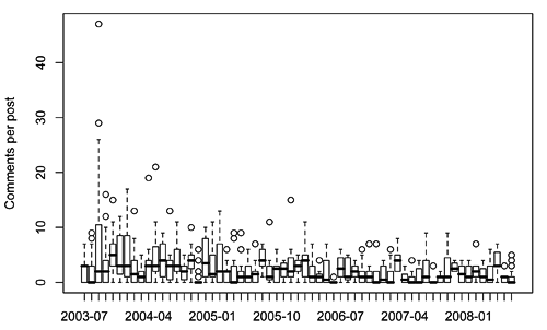 number of comments per post charted by month