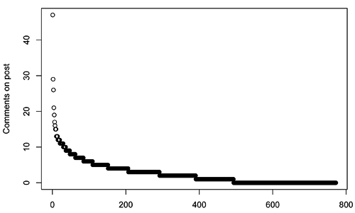 overall comments distribution