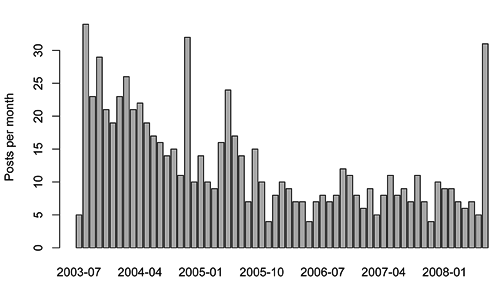 number of posts by month