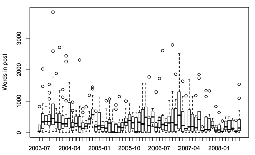 post lengths charted by month