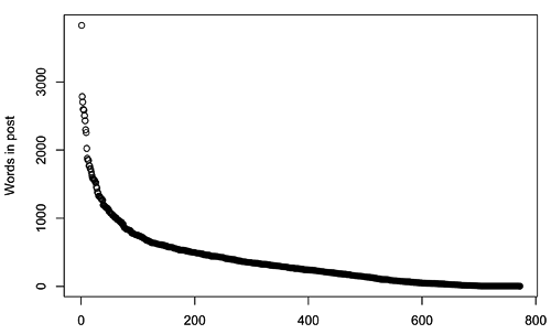 overall post length distribution